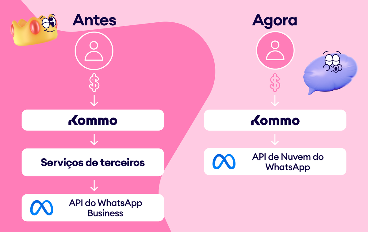Kommo API oficial WhatsApp