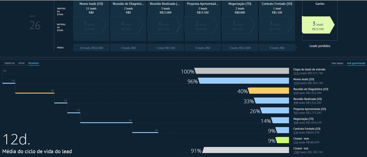 Kommo relatórios e analytics
