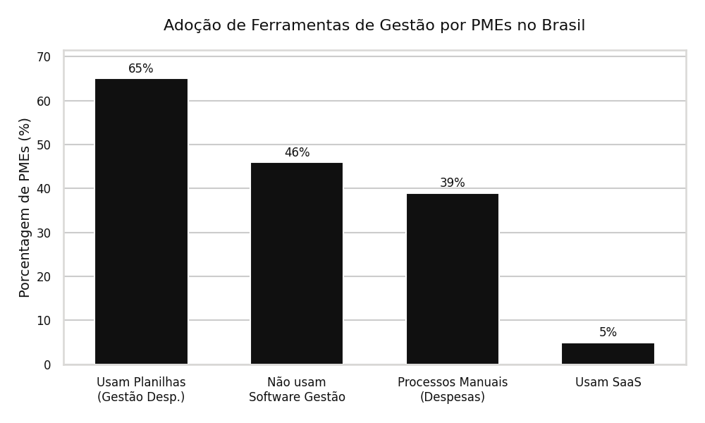 Gráfico Adoção de Ferramentas por PMEs